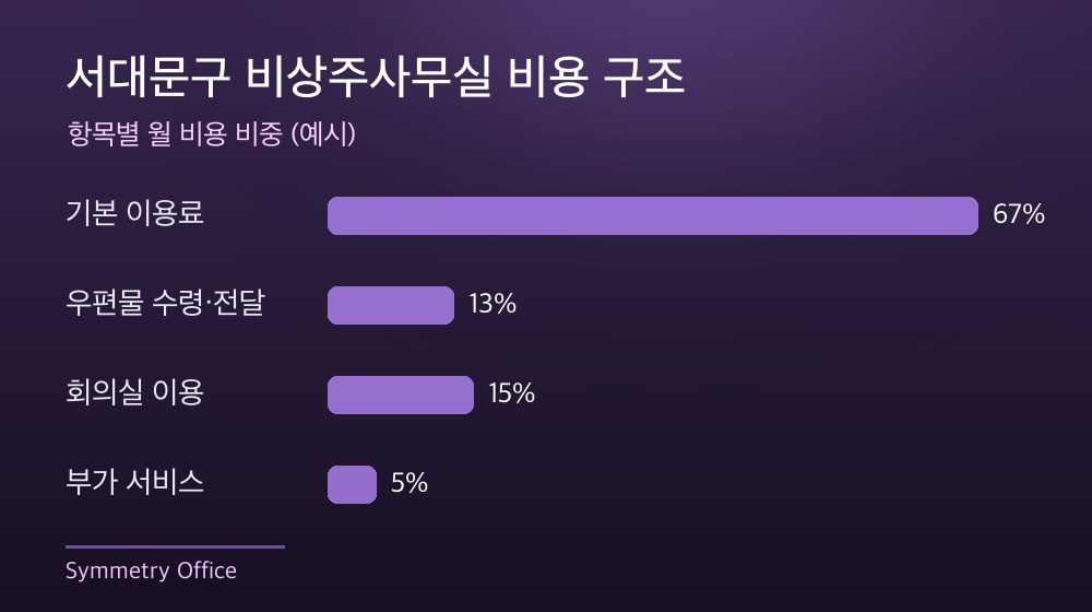 서대문구 비상주사무실 비용 구조