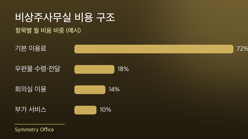 수도권 비상주사무실 비용 구조