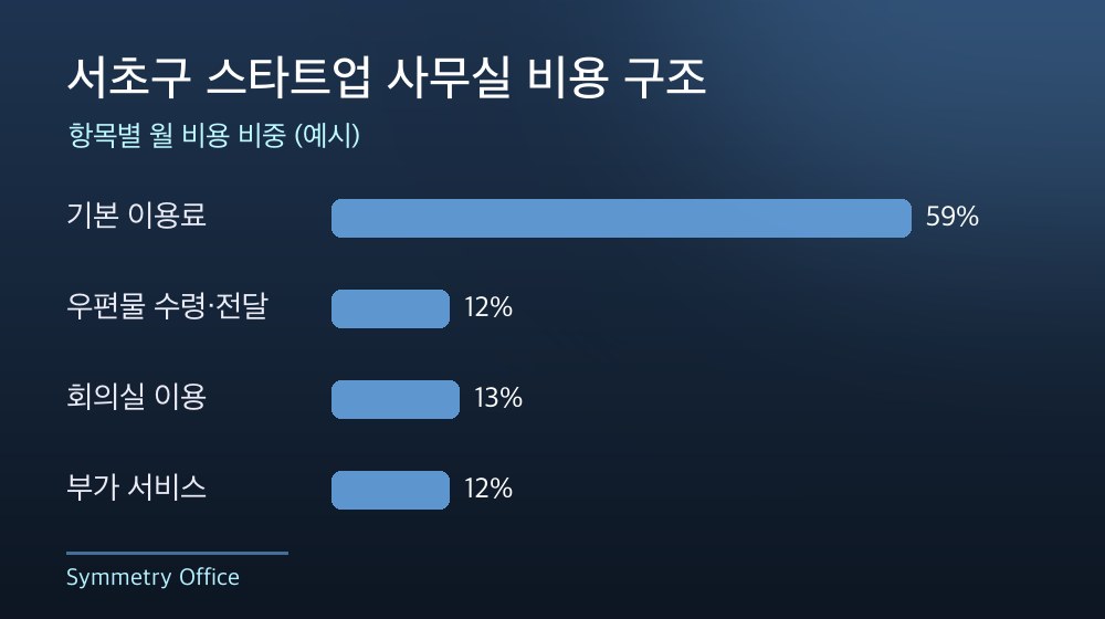 서초구 스타트업 사무실 비용 구조