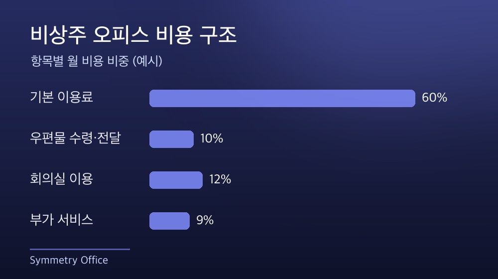 수도권 비상주 오피스 비용 구조