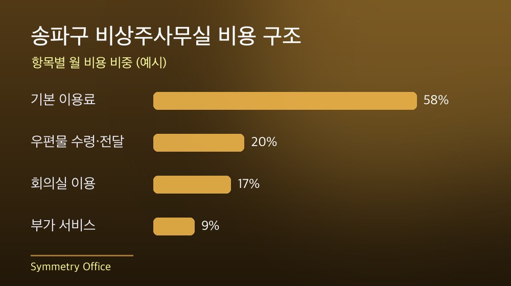 송파구 비상주사무실 비용 구조