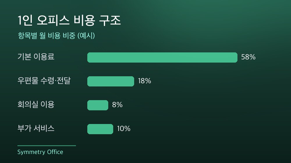 수도권 1인 오피스 비용 구조