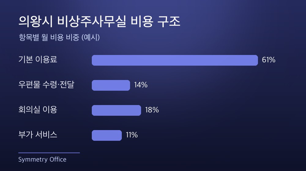 의왕시 비상주사무실 비용 구조