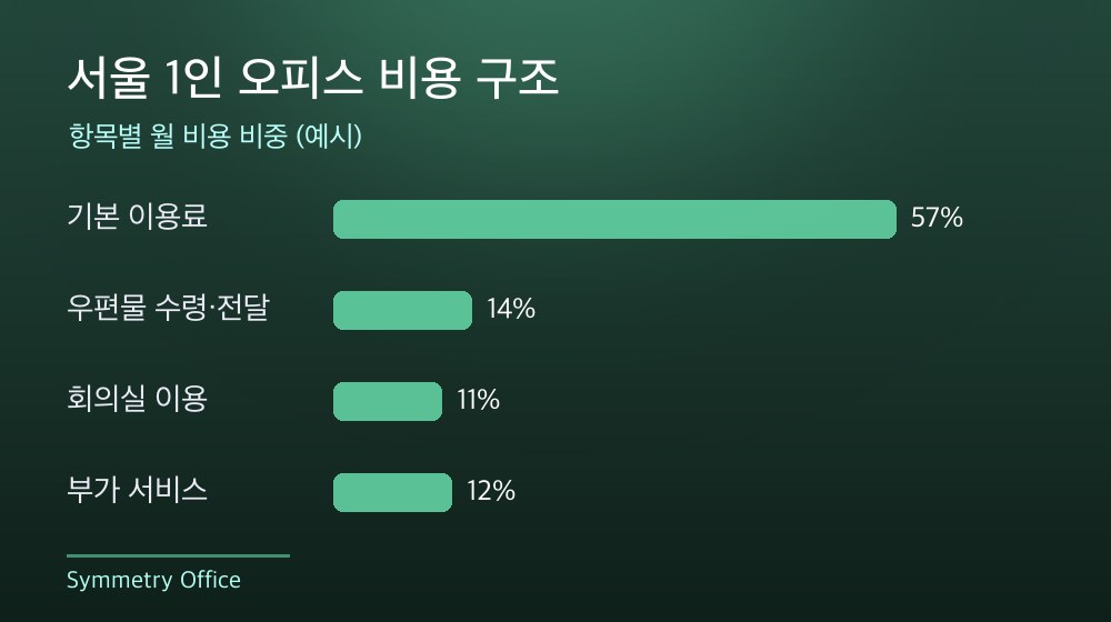 서울 1인 오피스 비용 구조