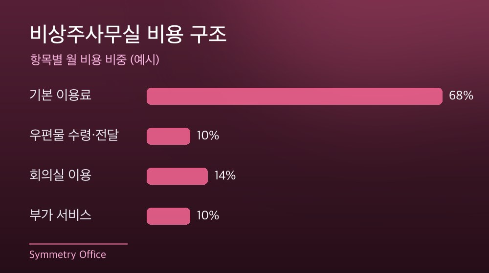 수도권 비상주사무실 비용 구조