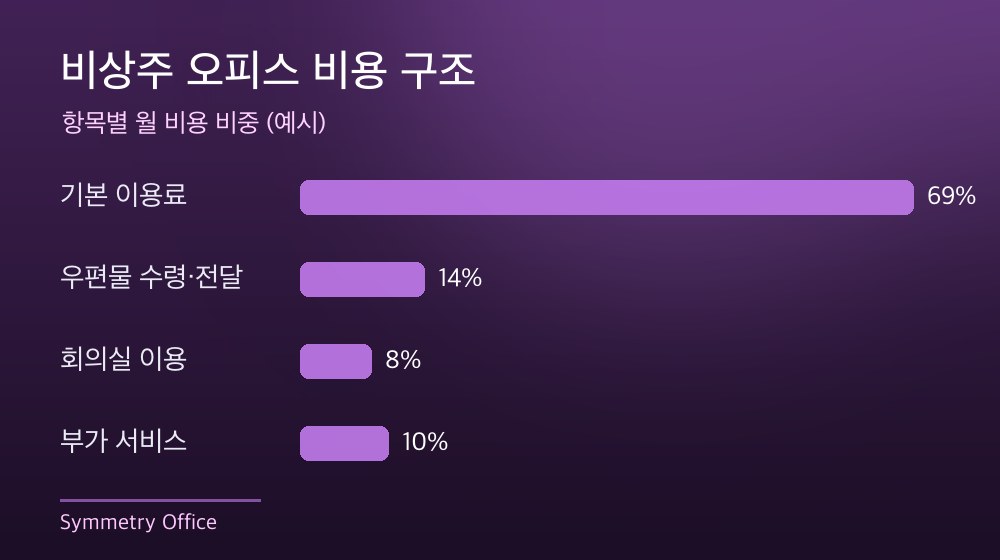 수도권 비상주 오피스 비용 구조
