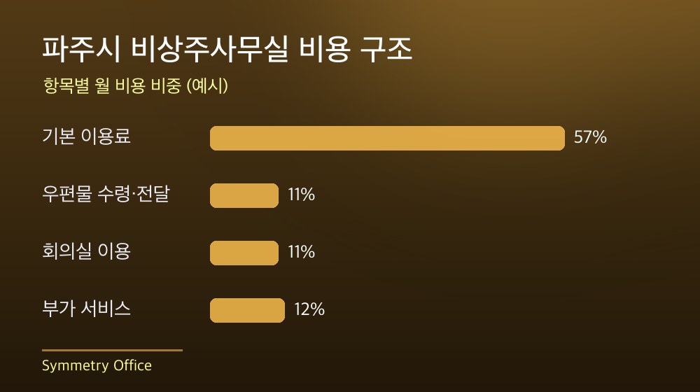 파주시 비상주사무실 비용 구조