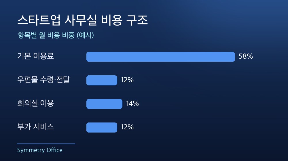 수도권 스타트업 사무실 비용 구조