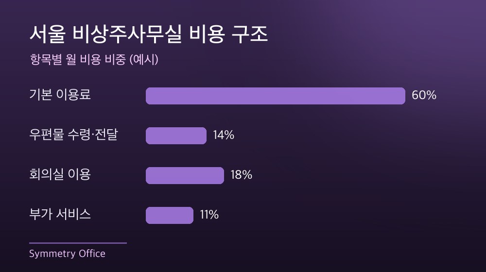 서울 비상주사무실 비용 구조