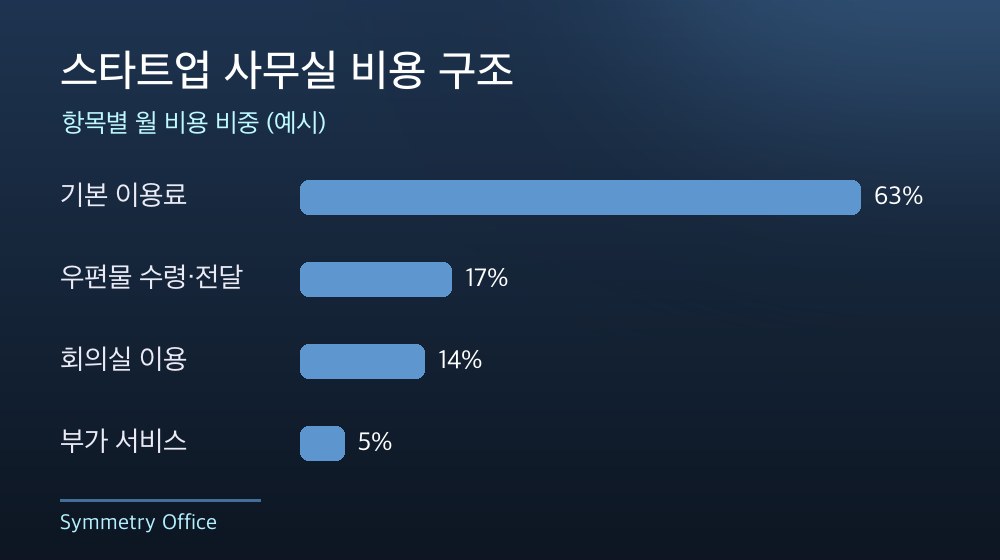 수도권 스타트업 사무실 비용 구조