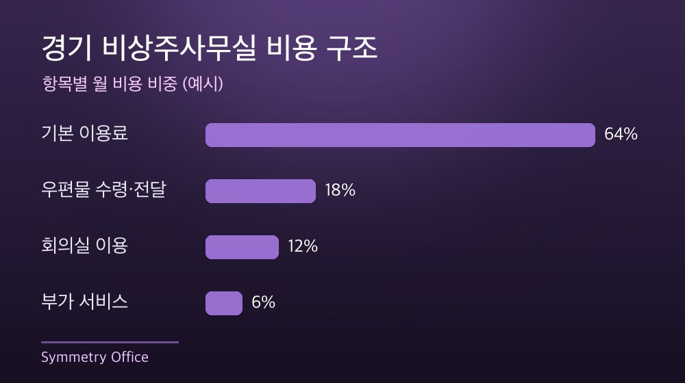 경기 비상주사무실 비용 구조
