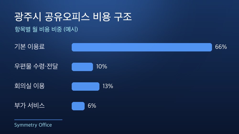 광주시 공유오피스 비용 구조