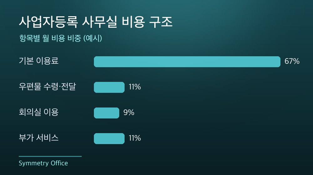 수도권 사업자등록 사무실 비용 구조