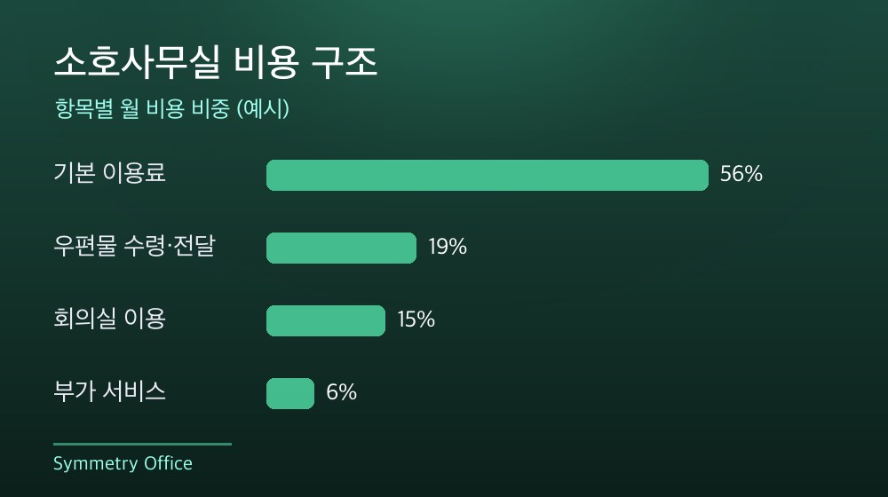 수도권 소호사무실 비용 구조