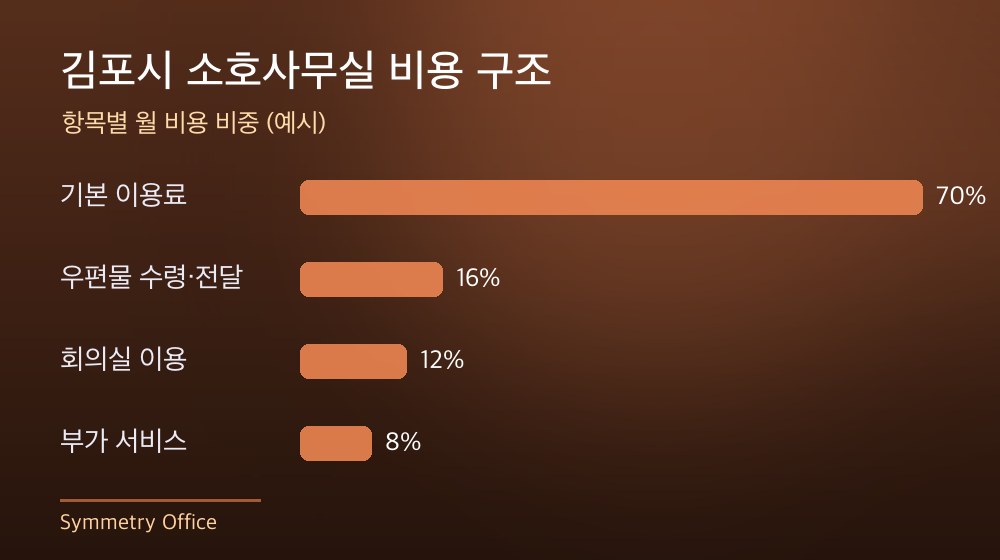 김포시 소호사무실 비용 구조