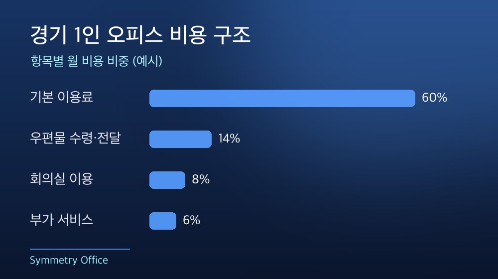 경기 1인 오피스 비용 구조