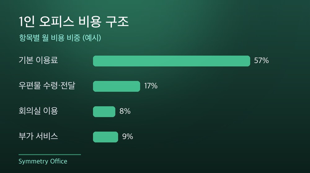 수도권 1인 오피스 비용 구조