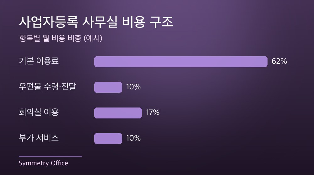수도권 사업자등록 사무실 비용 구조