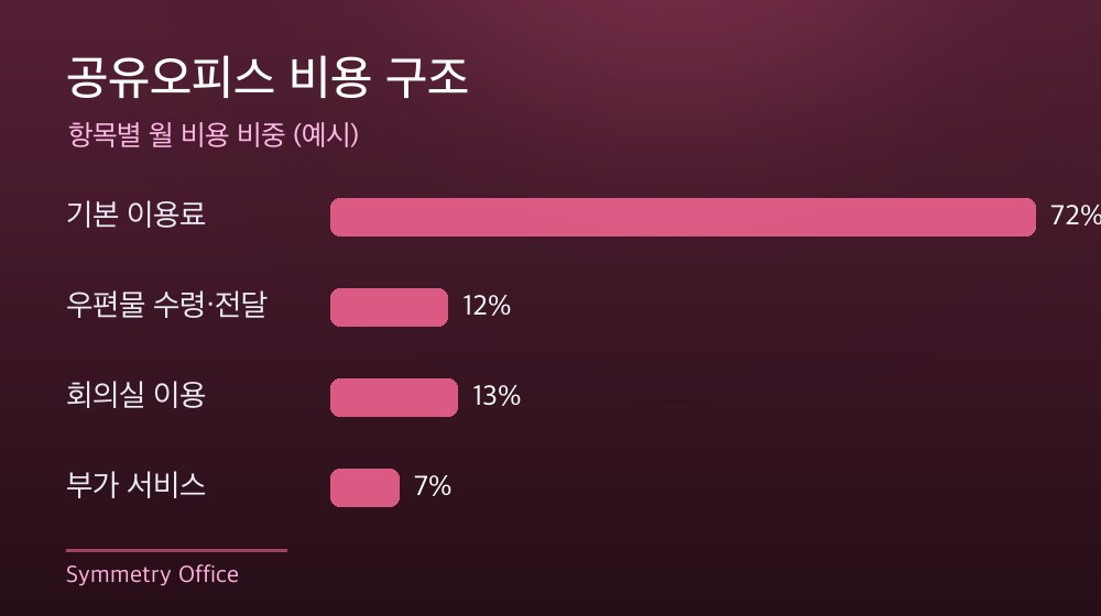수도권 공유오피스 비용 구조