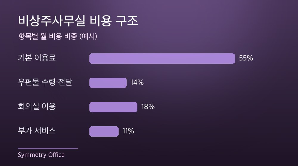 수도권 비상주사무실 비용 구조