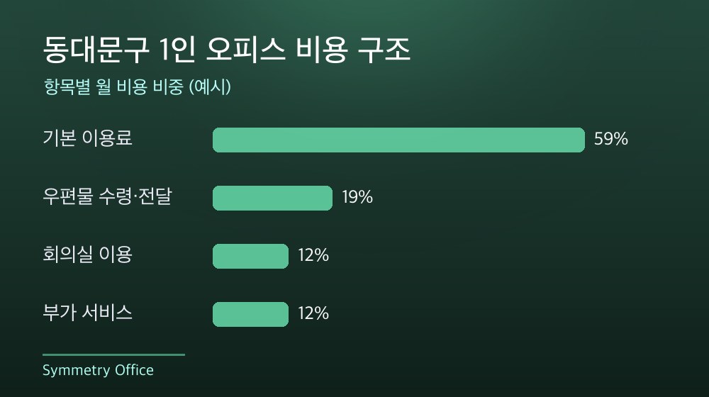 동대문구 1인 오피스 비용 구조