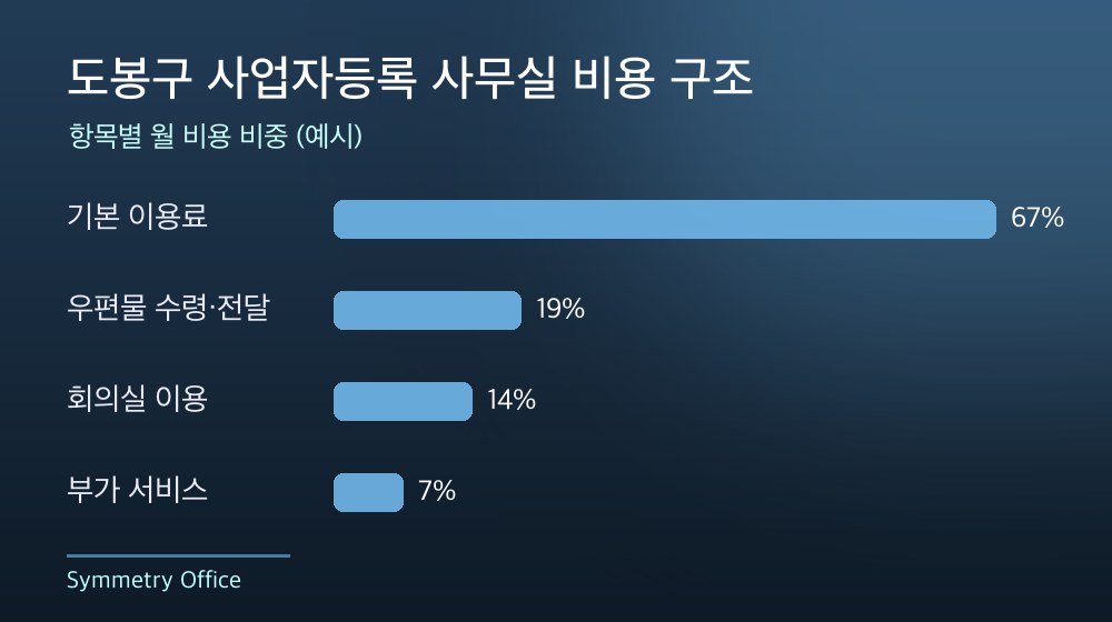 도봉구 사업자등록 사무실 비용 구조