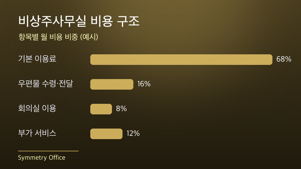 수도권 비상주사무실 비용 구조