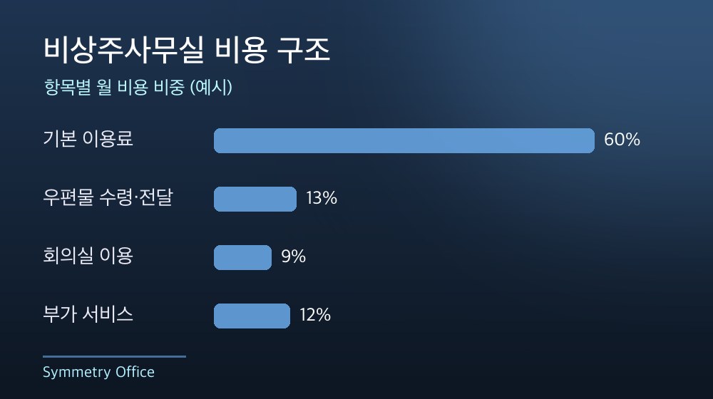 수도권 비상주사무실 비용 구조