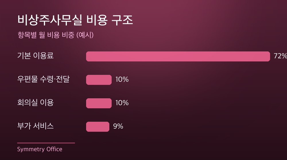 수도권 비상주사무실 비용 구조