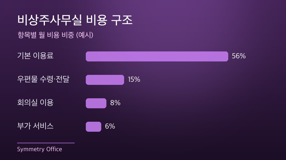 수도권 비상주사무실 비용 구조