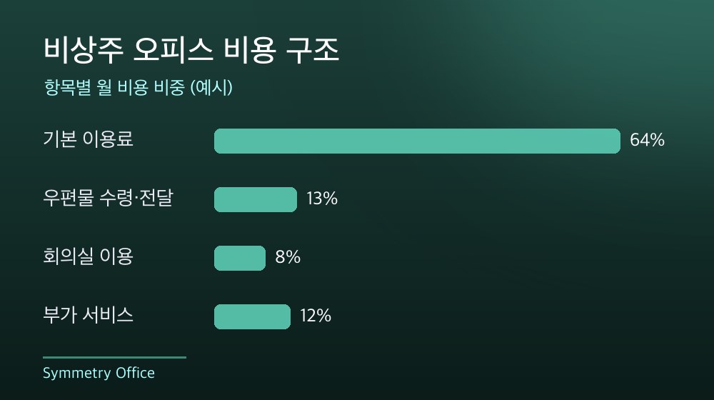 수도권 비상주 오피스 비용 구조