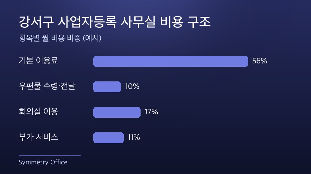강서구 사업자등록 사무실 비용 구조