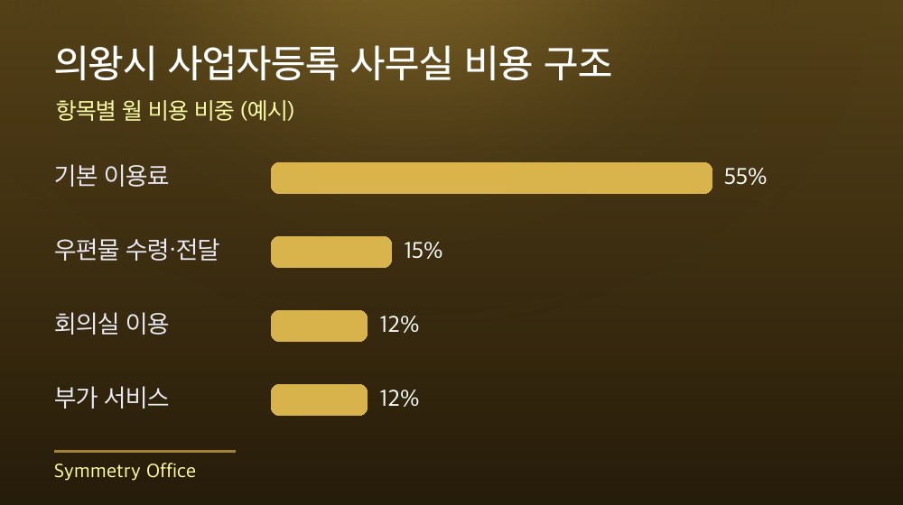 의왕시 사업자등록 사무실 비용 구조