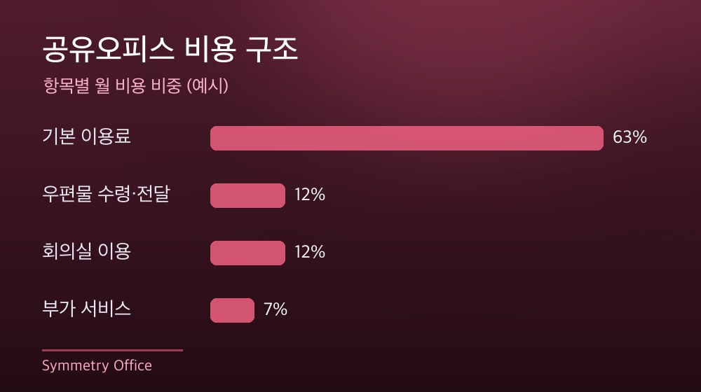 수도권 공유오피스 비용 구조