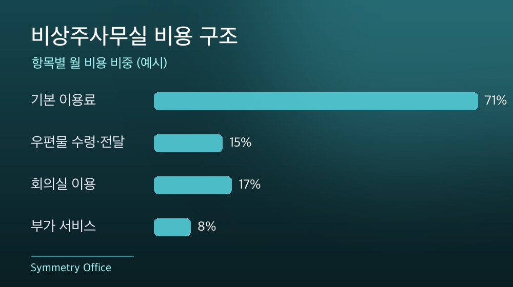 수도권 비상주사무실 비용 구조