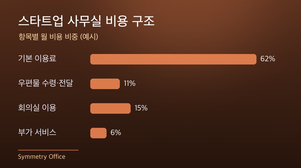 수도권 스타트업 사무실 비용 구조