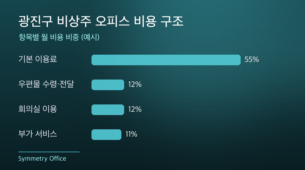 광진구 비상주 오피스 비용 구조