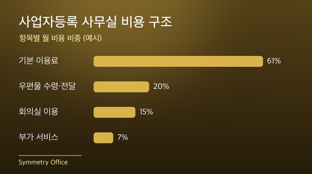 수도권 사업자등록 사무실 비용 구조