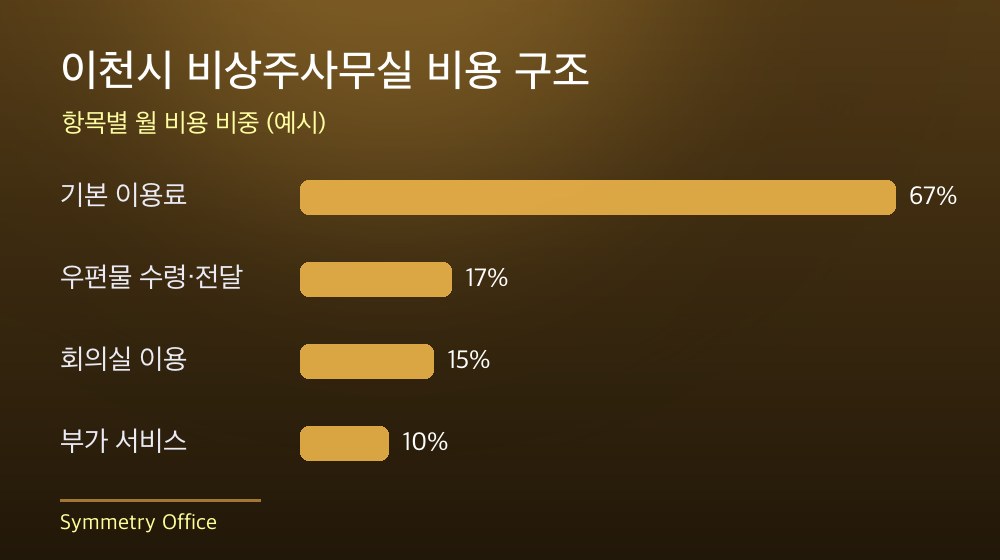 이천시 비상주사무실 비용 구조