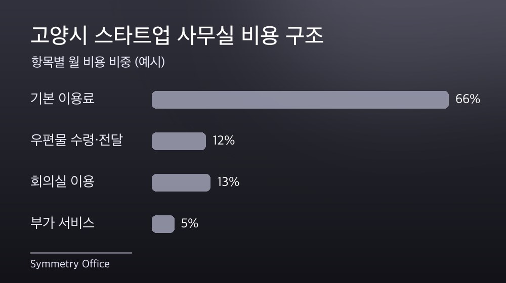 고양시 스타트업 사무실 비용 구조
