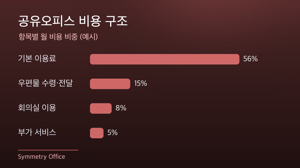 수도권 공유오피스 비용 구조