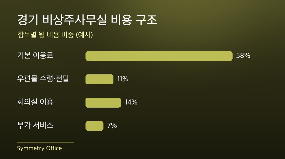 경기 비상주사무실 비용 구조