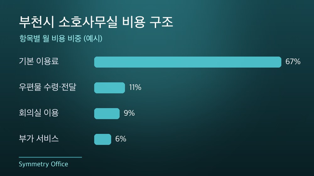 부천시 소호사무실 비용 구조