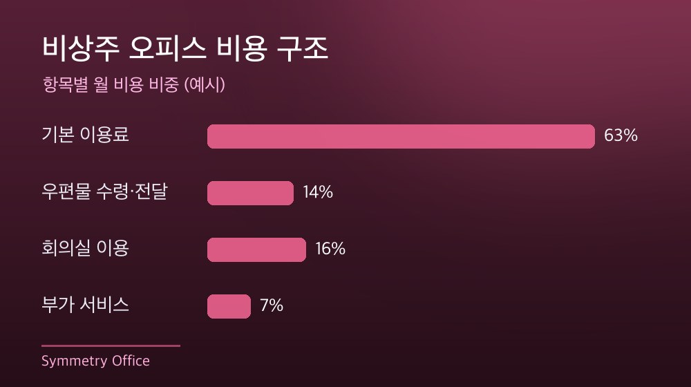 수도권 비상주 오피스 비용 구조