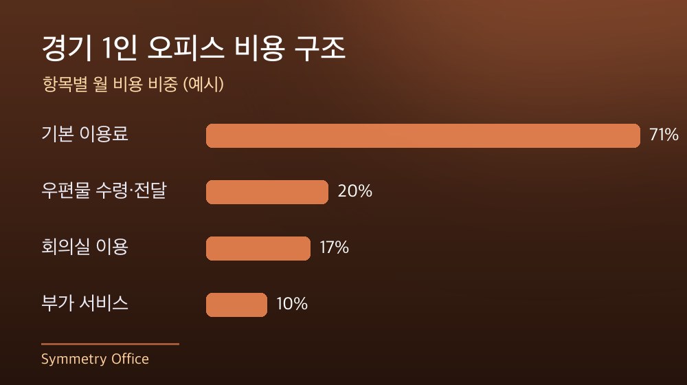 경기 1인 오피스 비용 구조