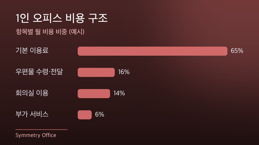 수도권 1인 오피스 비용 구조