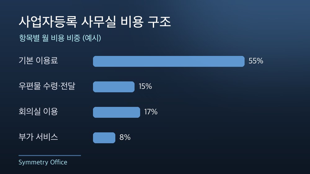 수도권 사업자등록 사무실 비용 구조