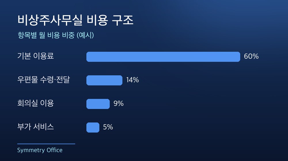 수도권 비상주사무실 비용 구조