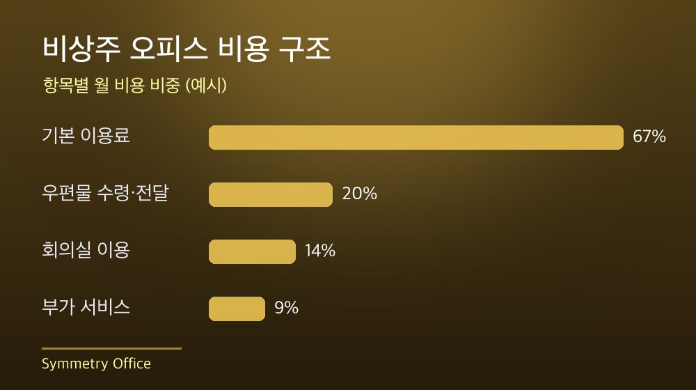 수도권 비상주 오피스 비용 구조