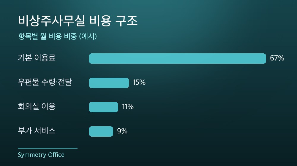 수도권 비상주사무실 비용 구조